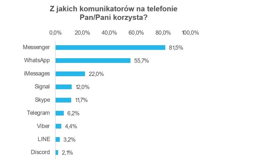 Analiza funkcjonowania rynku usług telekomunikacyjnych w Polsce oraz ocena preferencji konsumentów. 2022 rok. Badanie klientów instytucjonalnych