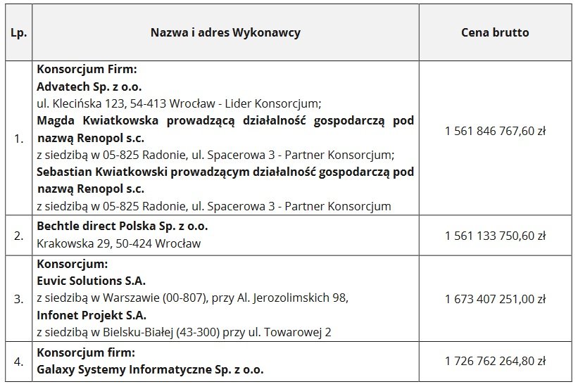Znamy oferty w przetargu na 394 tys. laptopów dla uczniów