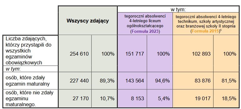 CKE opublikowała wyniki egzaminu maturalnego 2023