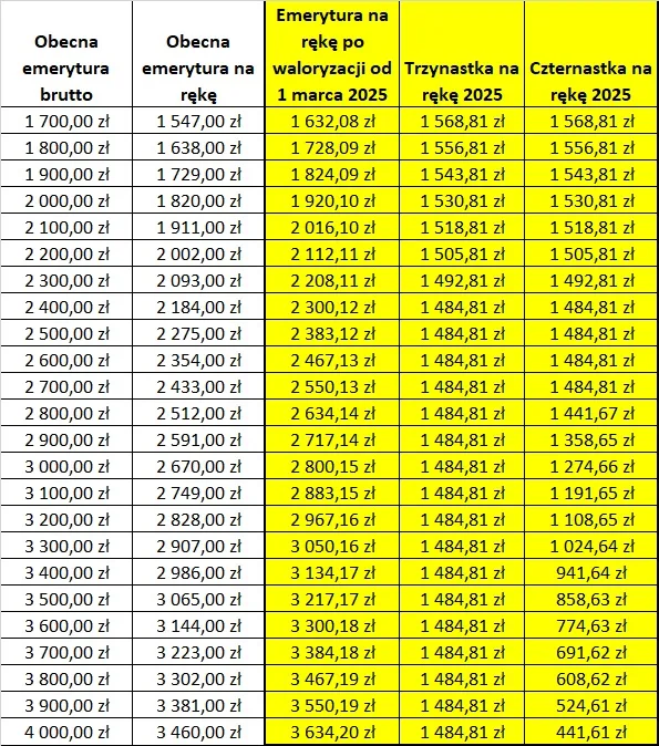 Trzynastki i czternastki 2025 - sprawdź, ile dostaniesz na rękę. Część emerytów otrzyma wyższą wypłatę z ZUS